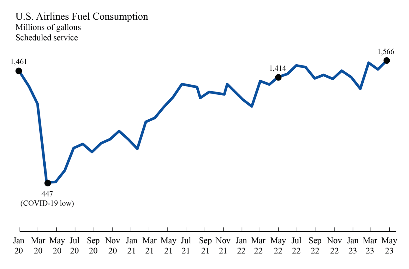 U.S. Airlines’ May 2023 Fuel Cost per Gallon Down 8.1 from April 2023